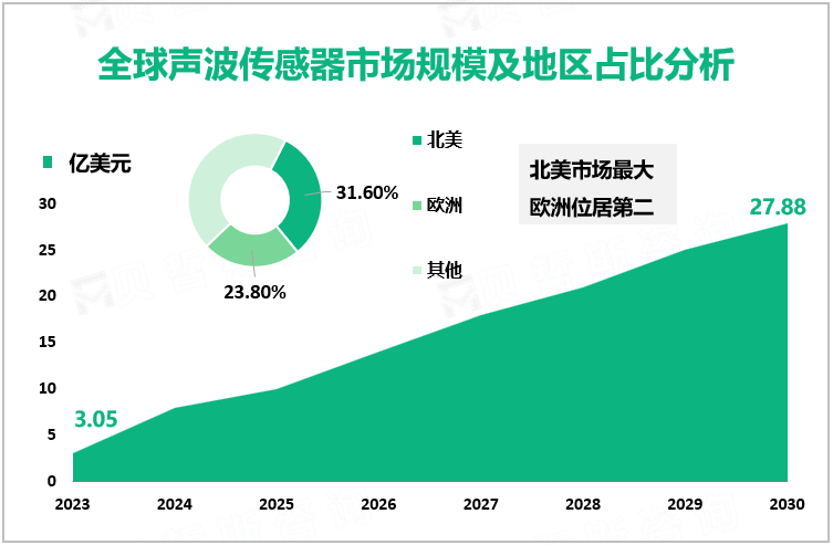 全球声波传感器市场规模及地区占比分析