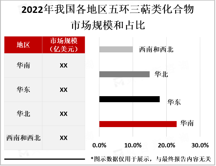 2022年我国各地区五环三萜类化合物市场规模和占比