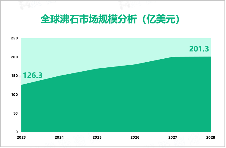 全球沸石市场规模分析（亿美元）