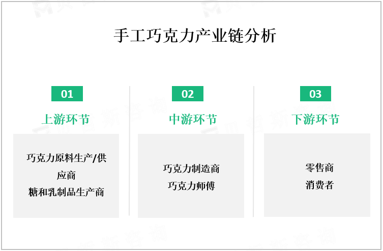 手工巧克力产业链分析