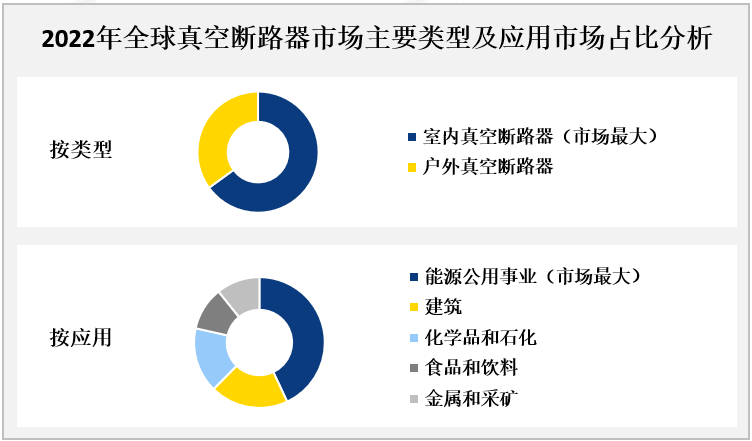 2022年全球真空断路器市场主要类型及应用市场占比分析