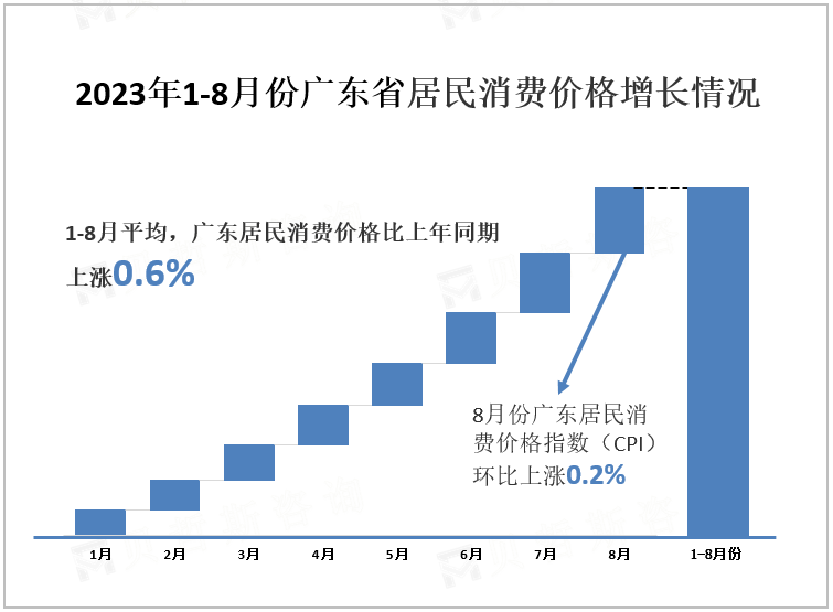 2023年1-8月份广东省居民消费价格增长情况