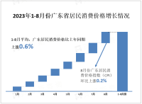 2023年8月份广东居民消费价格同比上涨0.4% 环比上涨0.2%