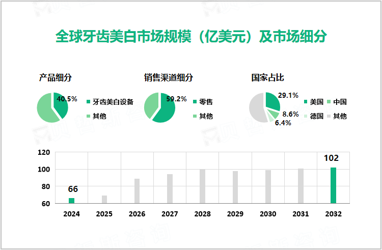 全球牙齿美白市场规模（亿美元）及市场细分