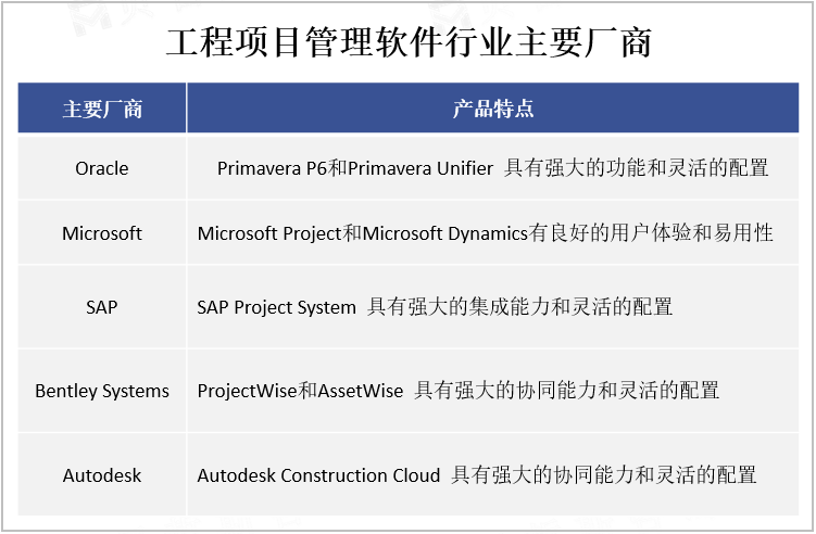 工程项目管理软件行业主要厂商