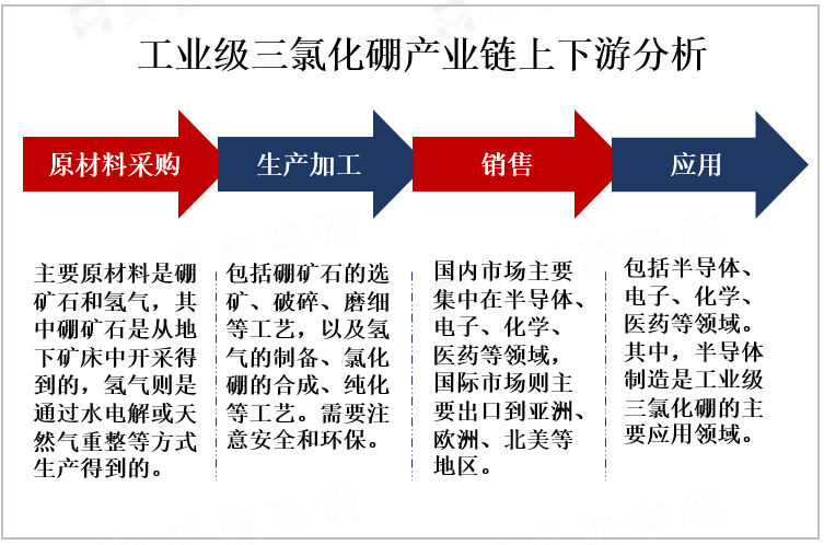 工业级三氯化硼产业链上下游分析