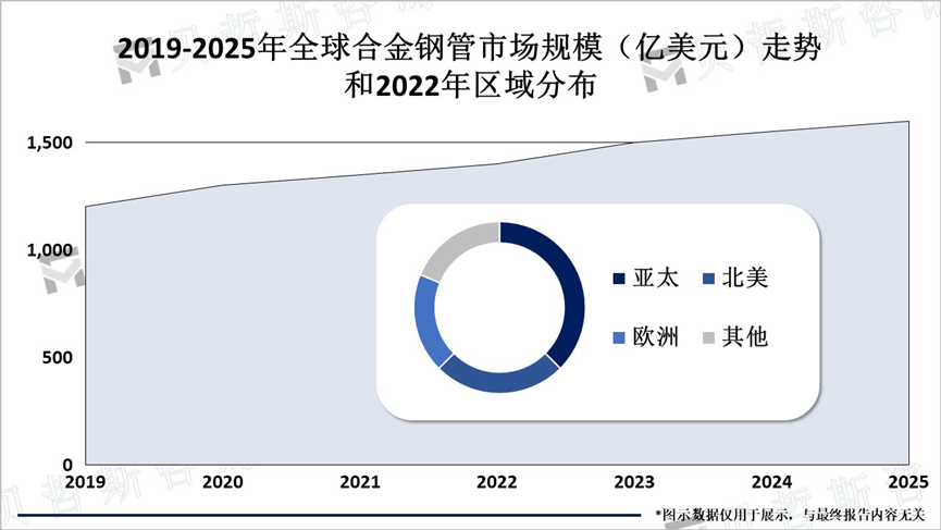 2019-2025年全球合金钢管市场规模（亿美元）走势和2022年区域分布