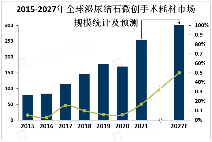 2015-2027年全球泌尿结石微创手术耗材市场规模统计及预测