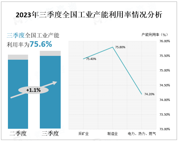 2023年三季度全国工业产能利用率情况分析