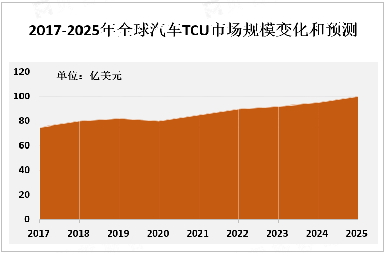 2017-2025年全球汽车TCU市场规模变化和预测