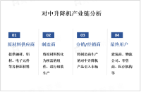 随着城市化进程的加速和人们对高效、安全的垂直运输需求的增加，对中升降机市场规模快速扩大

