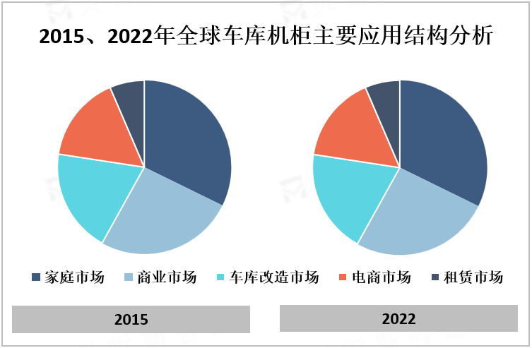 2015、2022年全球车库机柜主要应用结构分析