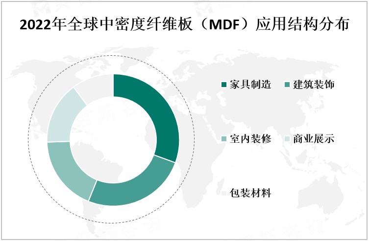 2022年全球中密度纤维板（MDF）应用结构分布