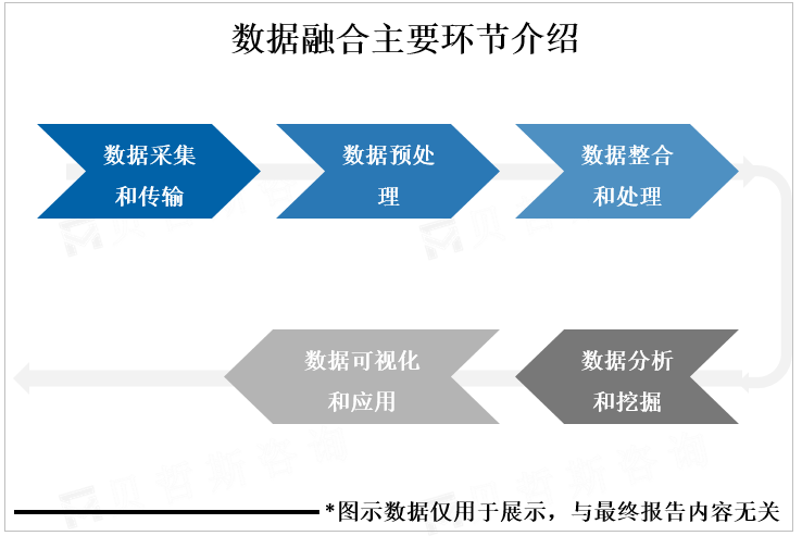 数据融合主要环节介绍