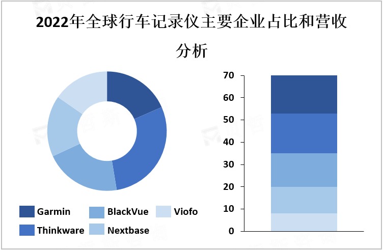 2022年全球行车记录仪主要企业占比和营收分析