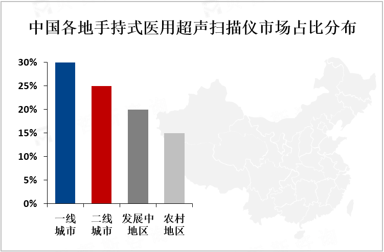 中国各地手持式医用超声扫描仪市场占比分布