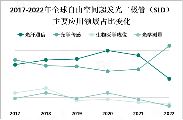 2017-2022年全球自由空间超发光二极管（SLD）主要应用领域占比变化