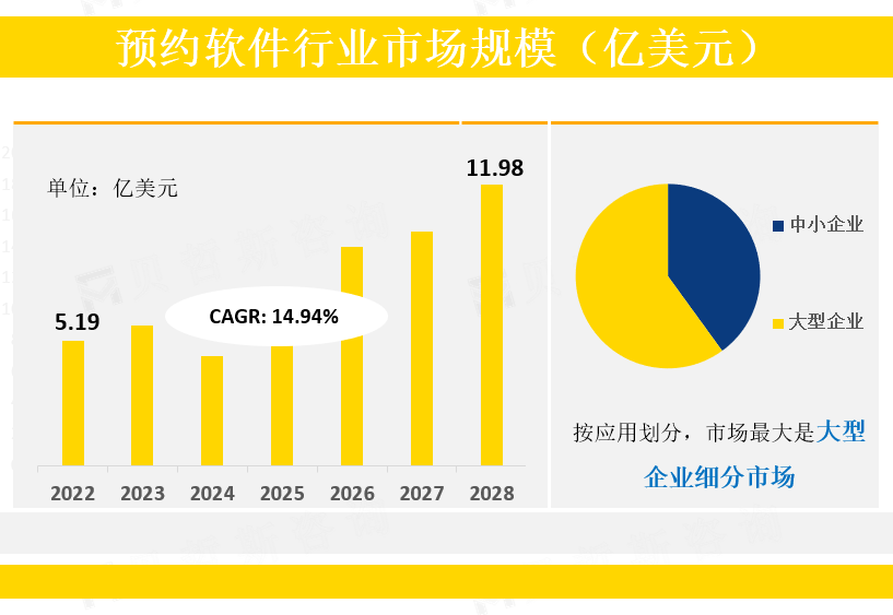 预约软件行业市场规模