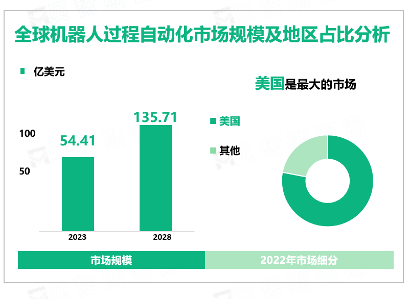 全球机器人过程自动化市场规模及地区占比分析