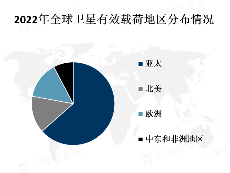 全球各地区市场份额