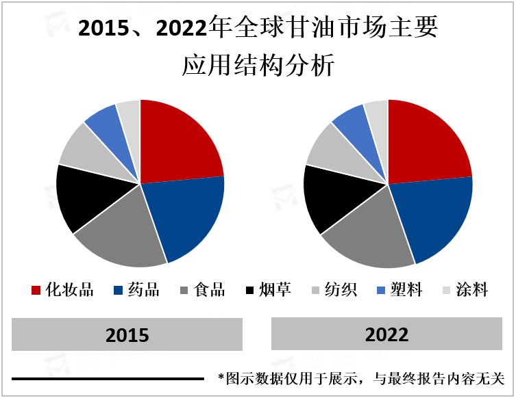 2015、2022年全球甘油市场主要应用结构分析