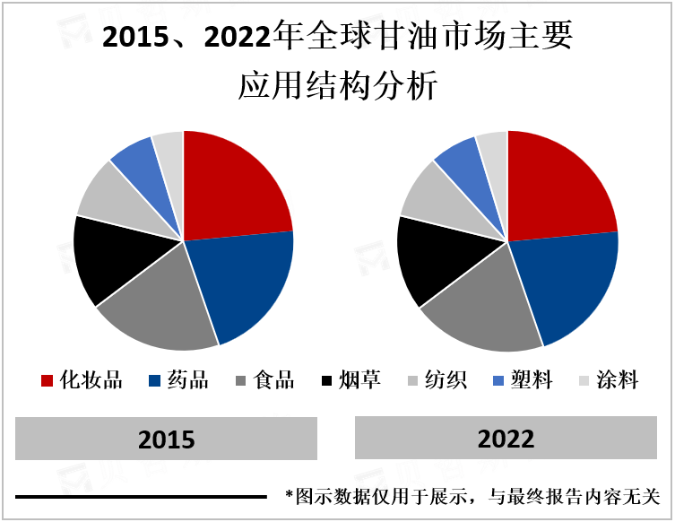 2015、2022年全球甘油市场主要应用结构分析