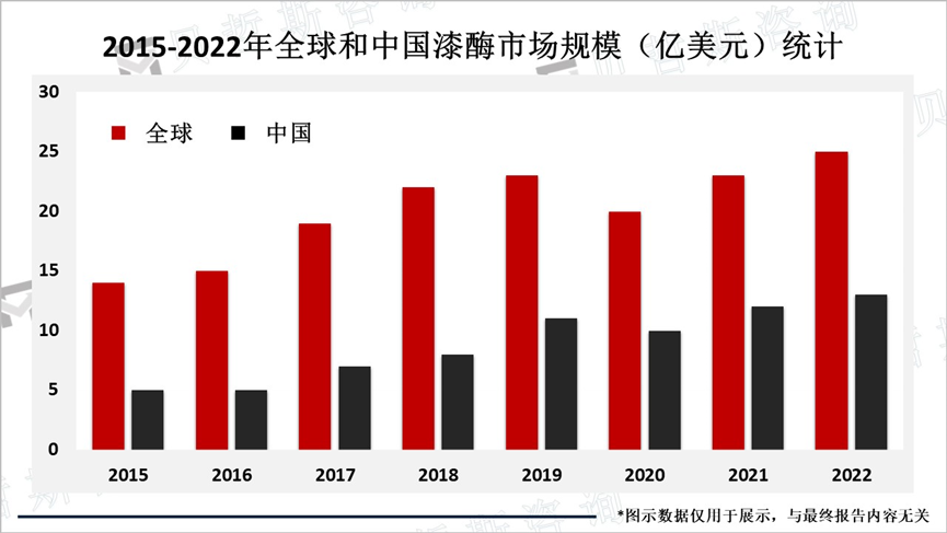 2015-2022年全球和中国漆酶市场规模（亿美元）统计