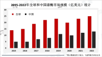 随着全球环保意识的提高，漆酶行业在环保和可持续发展方面的应用越来越广泛