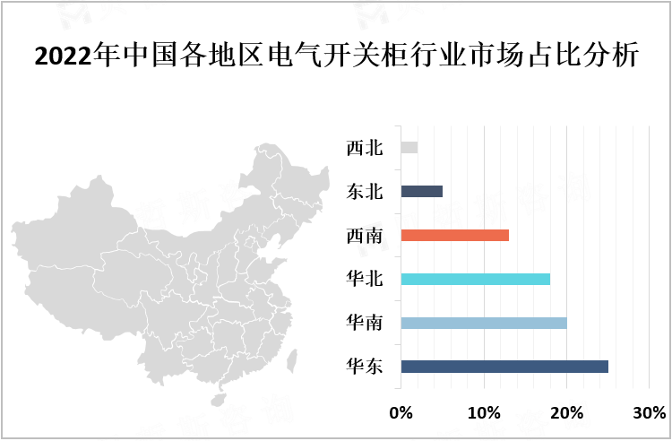 2022年中国各地区电气开关柜行业市场占比分析