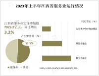 2023上半年江西省服务业实现增加值7925.2亿元，同比增长3.2%