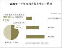 2023上半年江西省服务业实现增加值7925.2亿元，同比增长3.2%