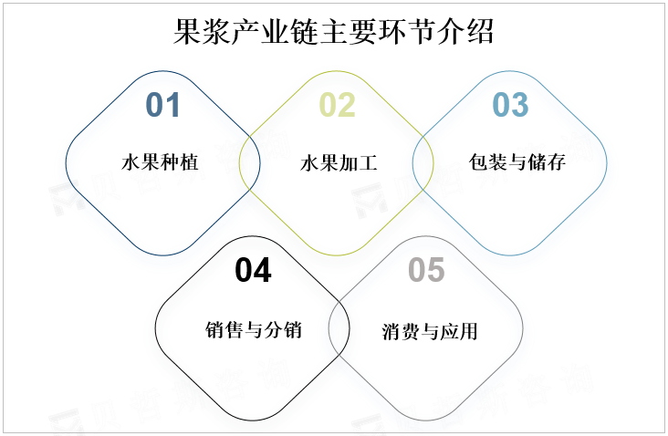 果浆产业链主要环节介绍