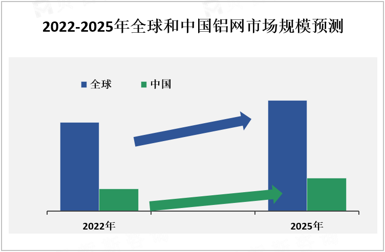 2022-2025年全球和中国铝网市场规模预测