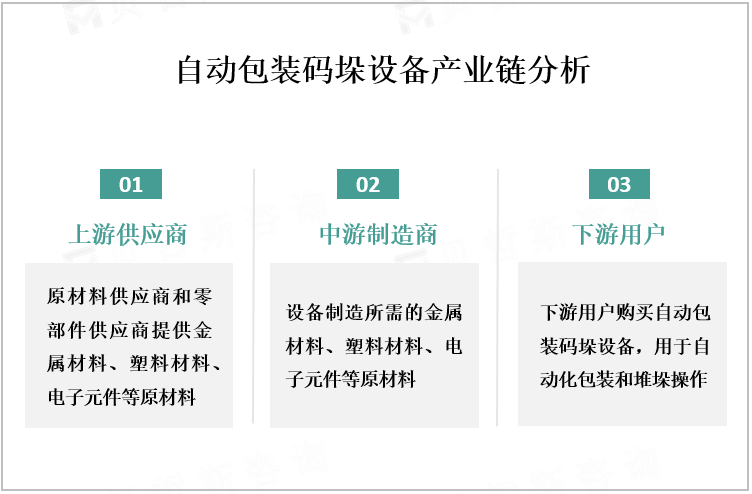 自动包装码垛设备产业链分析