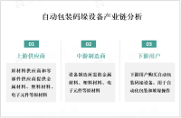 2023年自动包装码垛设备产业链及全球各地发展概况分析[图]

