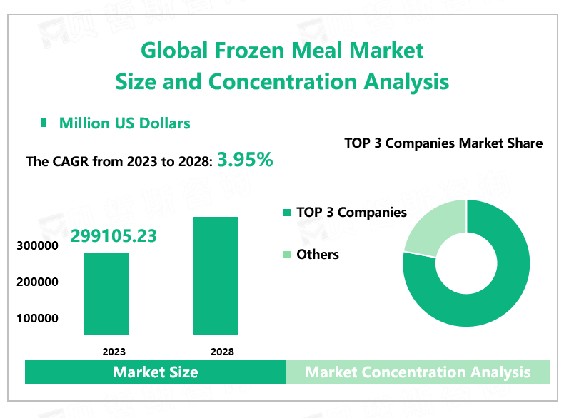 Global Frozen Meal Market Size and Concentration Analysis
