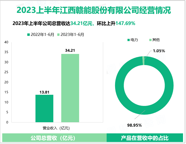 2023上半年江西赣能股份有限公司经营情况