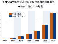 医疗设备和MDaaS市场在过去几年中呈现出稳定增长的趋势