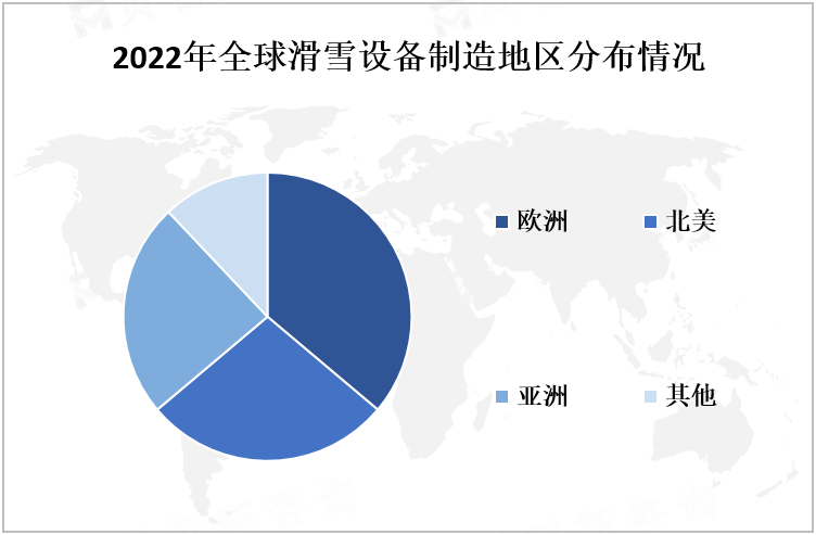 2022年全球滑雪设备制造地区分布情况