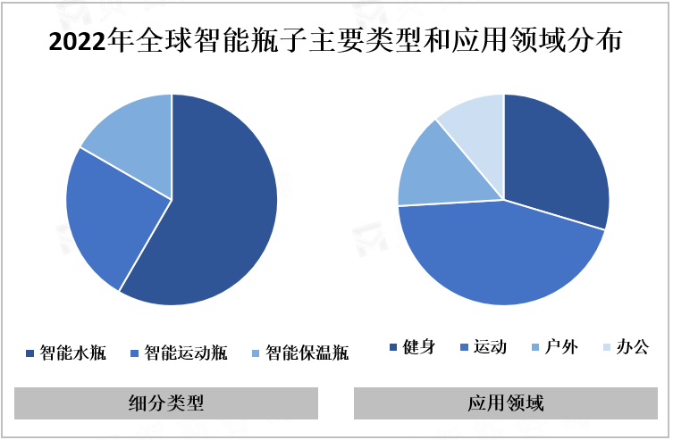 2022年全球智能瓶子主要类型和应用领域分布