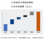 化工行业是蓄热式焚烧炉RTO的主要应用领域之一