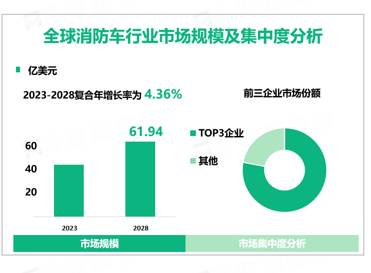 全球消防车行业市场规模及集中度分析