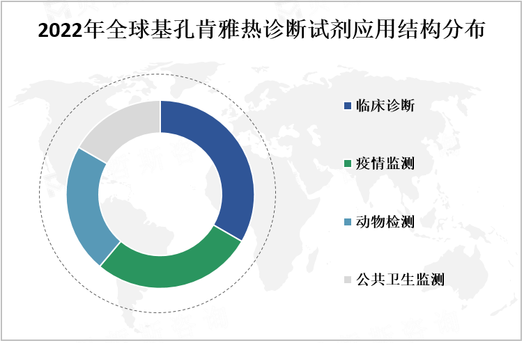 2022年全球基孔肯雅热诊断试剂应用结构分布