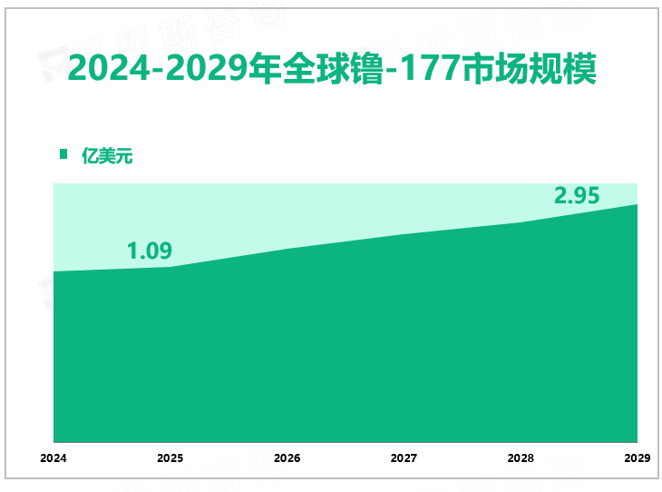 2024-2029年全球镥-177市场规模