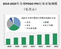 POGO PIN行业竞争格局相对较为分散，市场上存在着多家知名的POGO PIN供应商