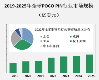 POGO PIN行业竞争格局相对较为分散，市场上存在着多家知名的POGO PIN供应商