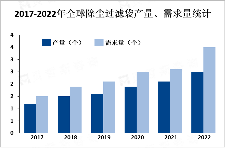 2017-2022年全球除尘过滤袋产量、需求量统计