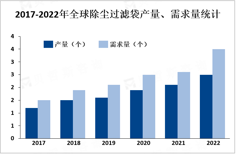 2017-2022年全球除尘过滤袋产量、需求量统计