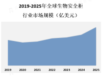 生物安全柜市场的增长主要受到生物技术和制药行业的推动