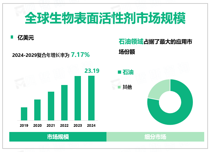 全球生物表面活性剂市场规模